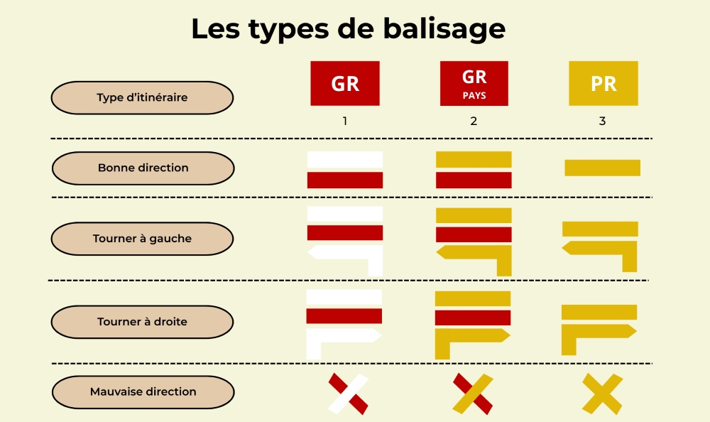Les types de balisage